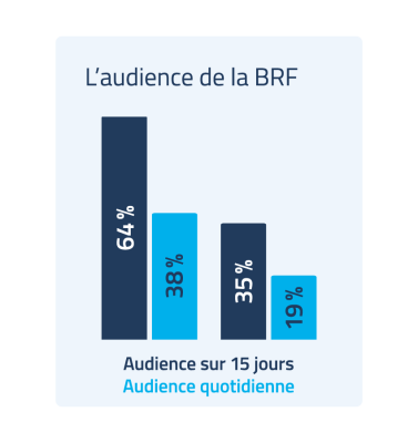 6 germanophones sur 10 écoutent la BRF chaque jour