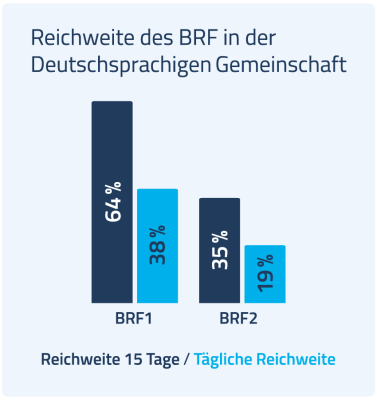 Über 60 % der Ostbelgier hören täglich BRF.